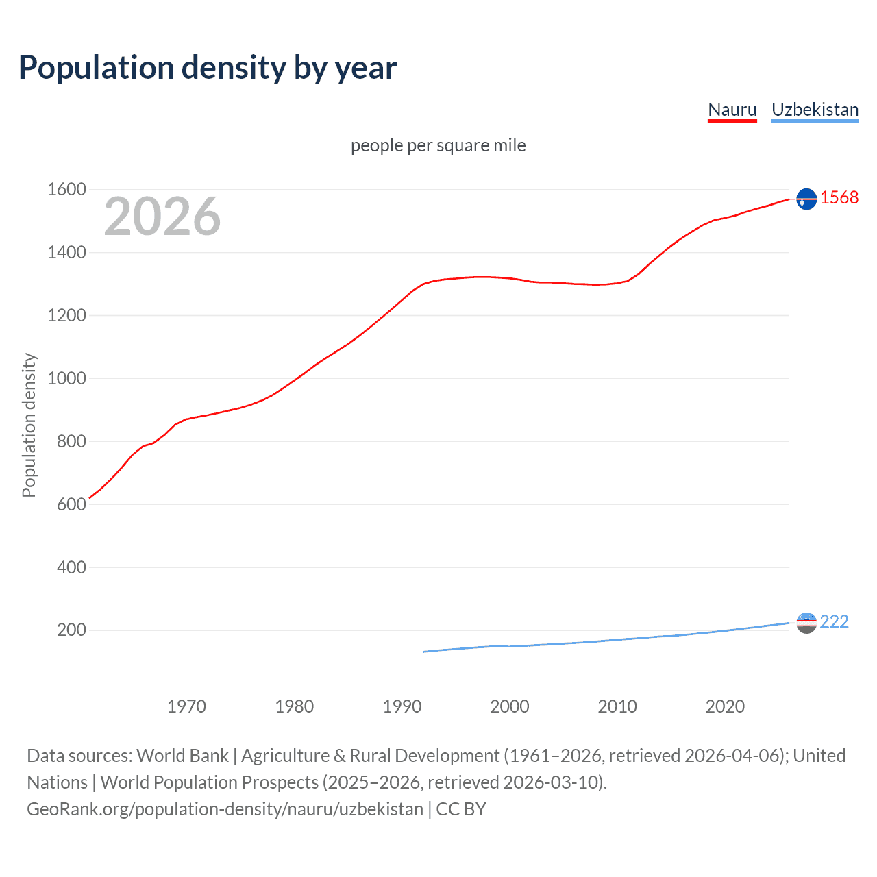 Population density