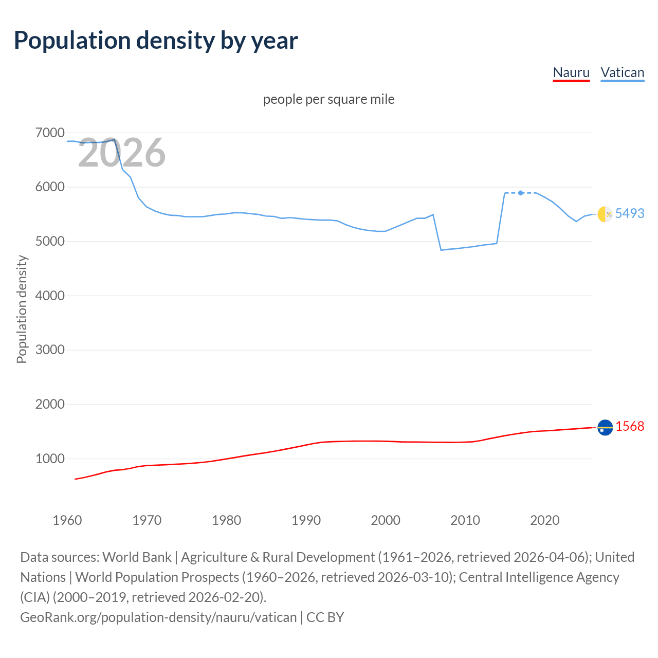 Population density