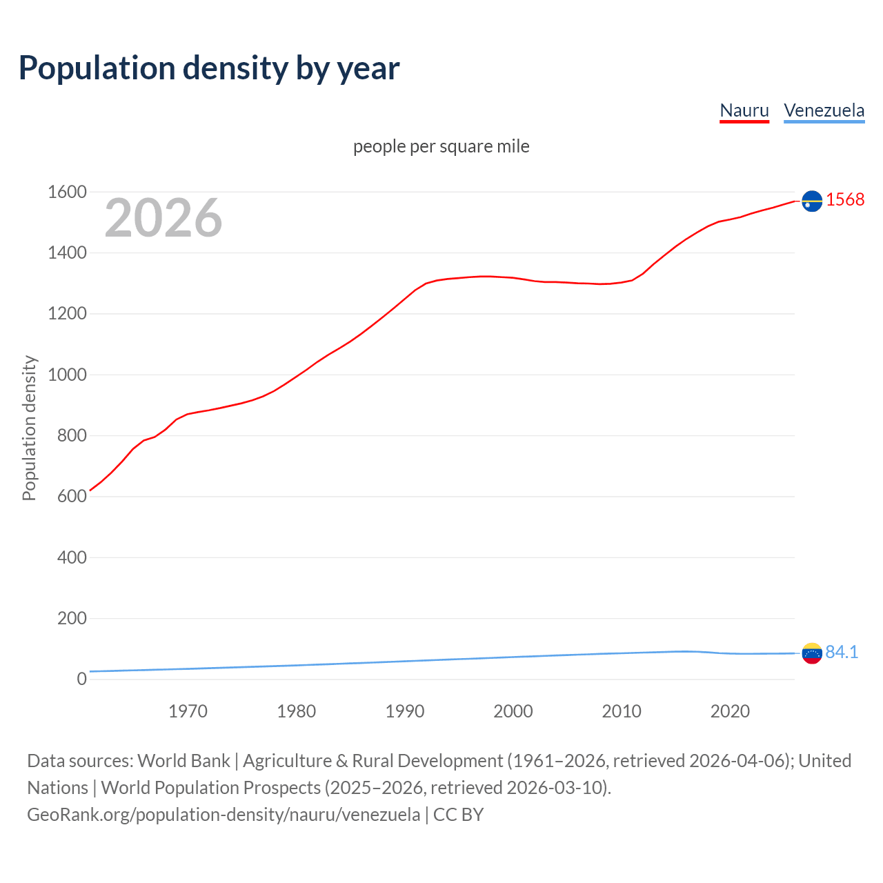 Population density
