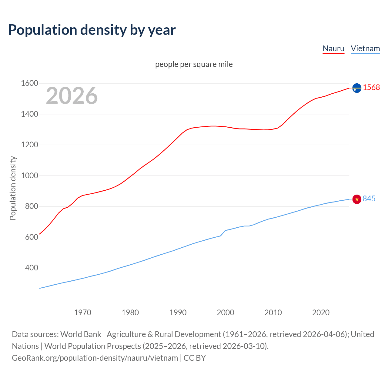 Population density