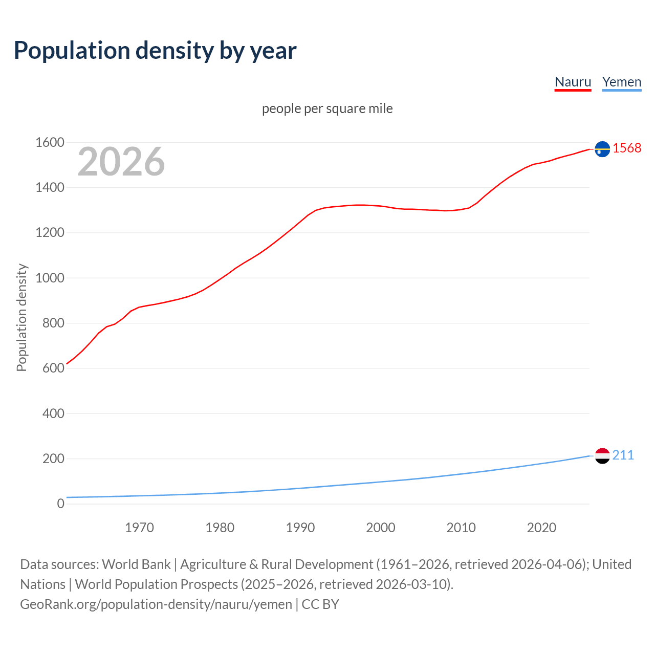 Population density