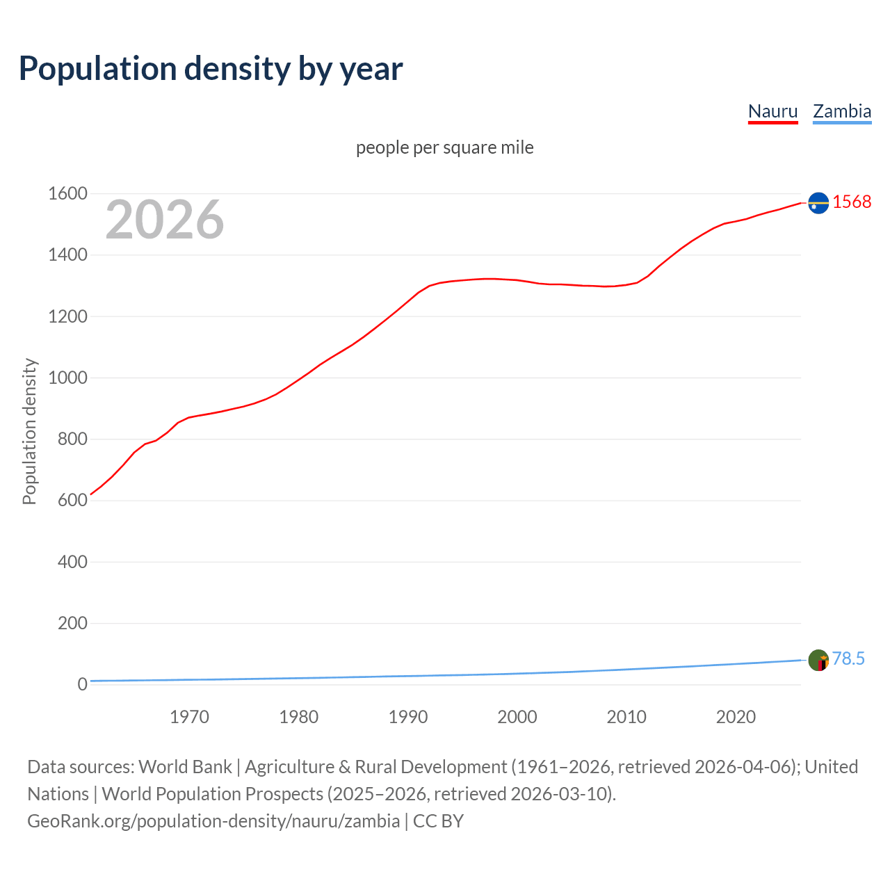Population density