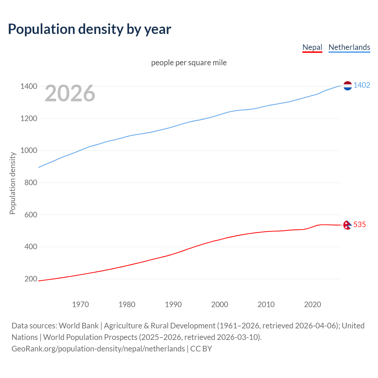 Population density
