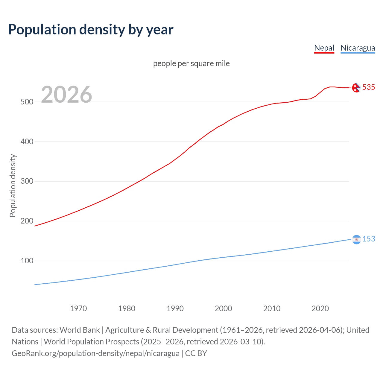 Population density
