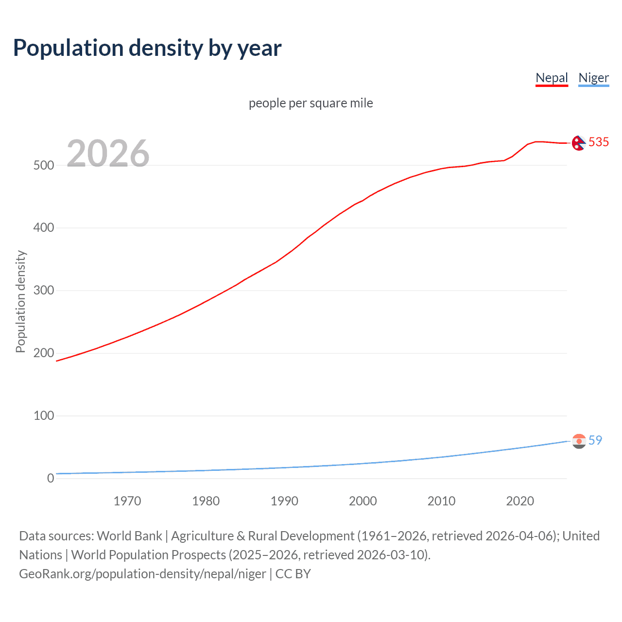 Population density