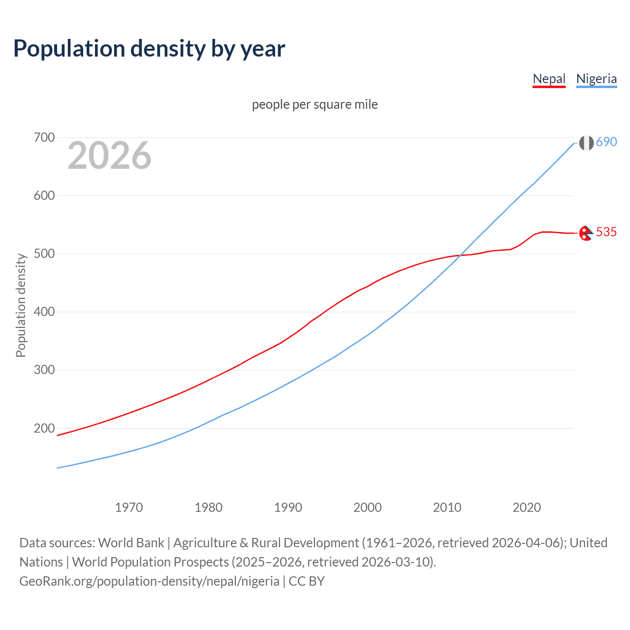 Population density