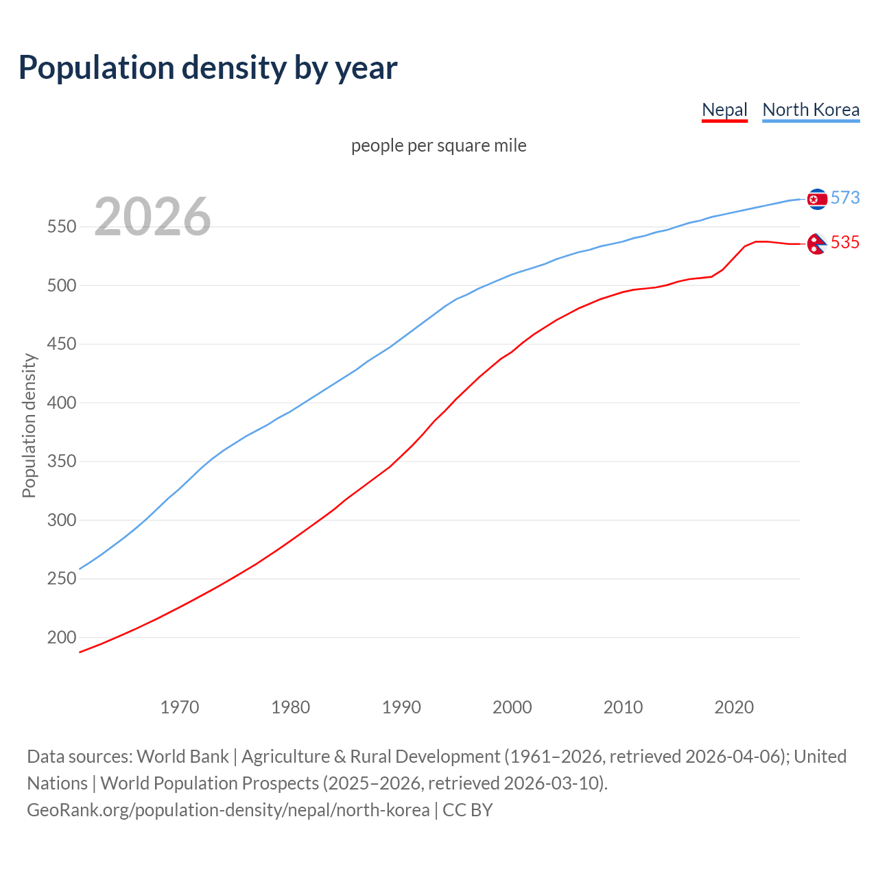 Population density