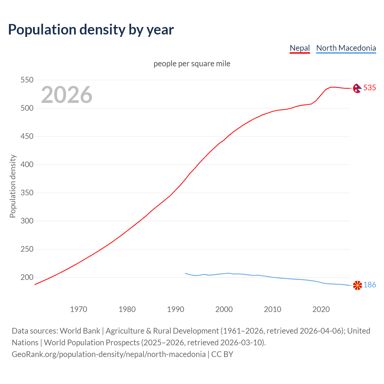 Population density
