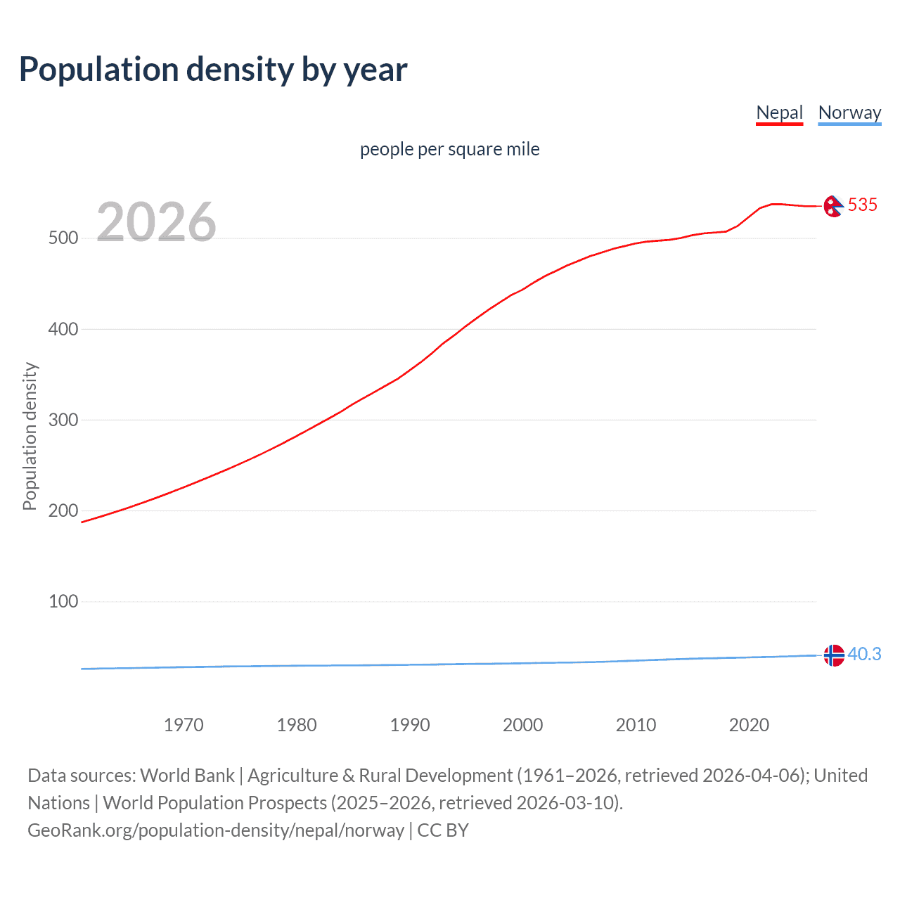Population density