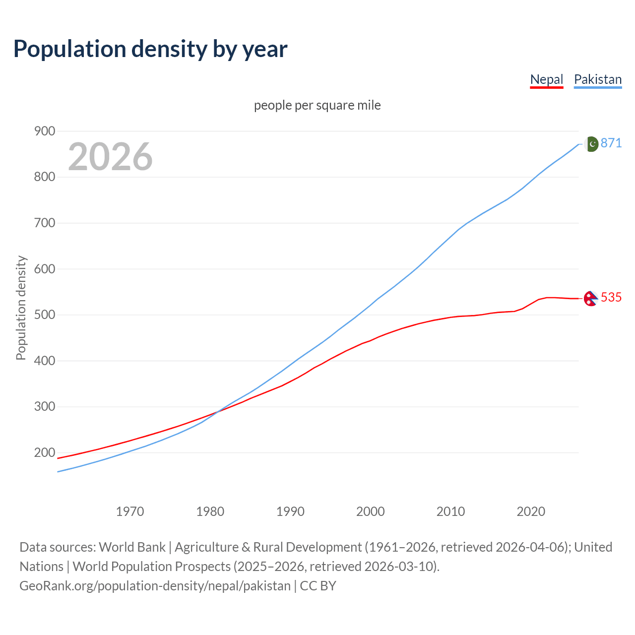Population density