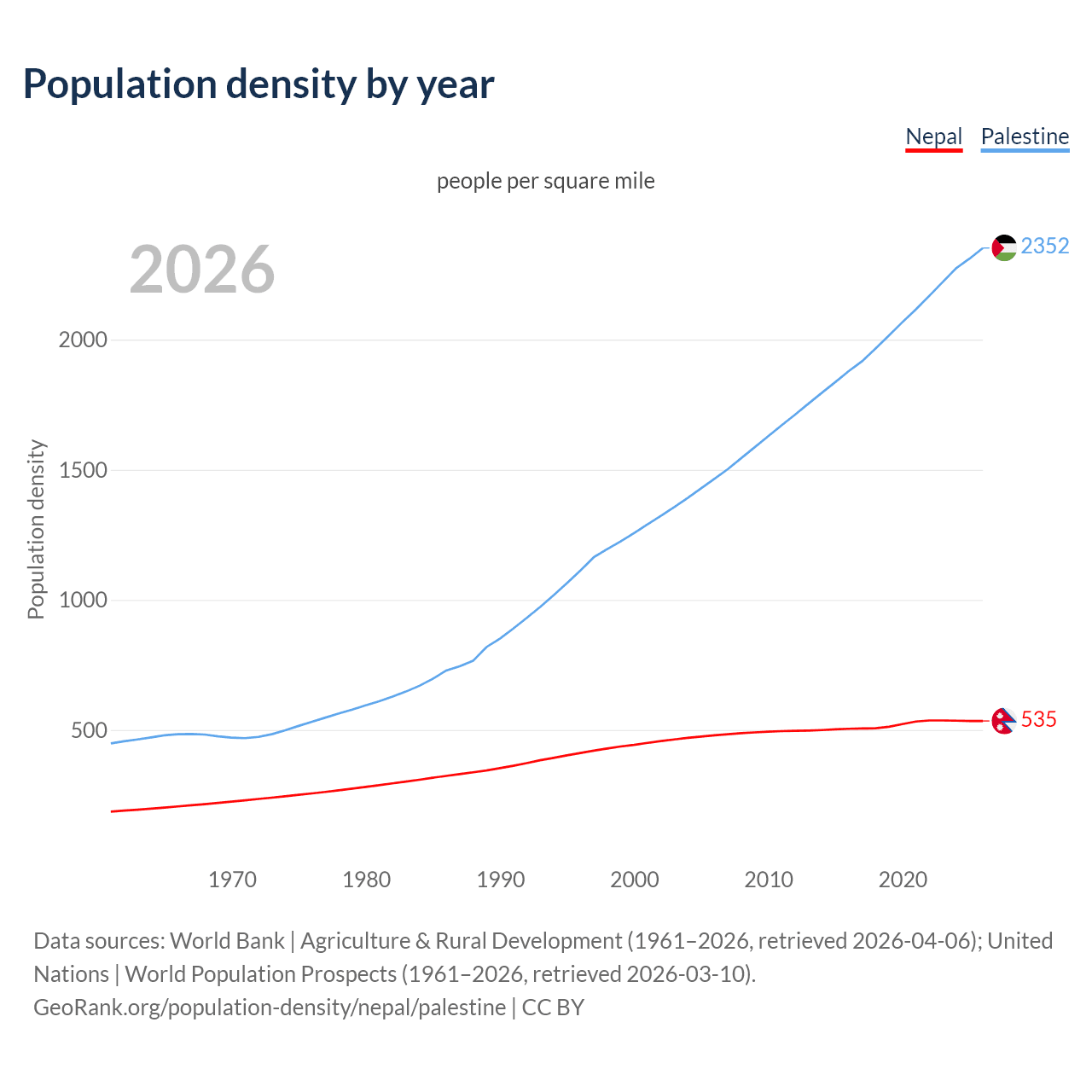Population density