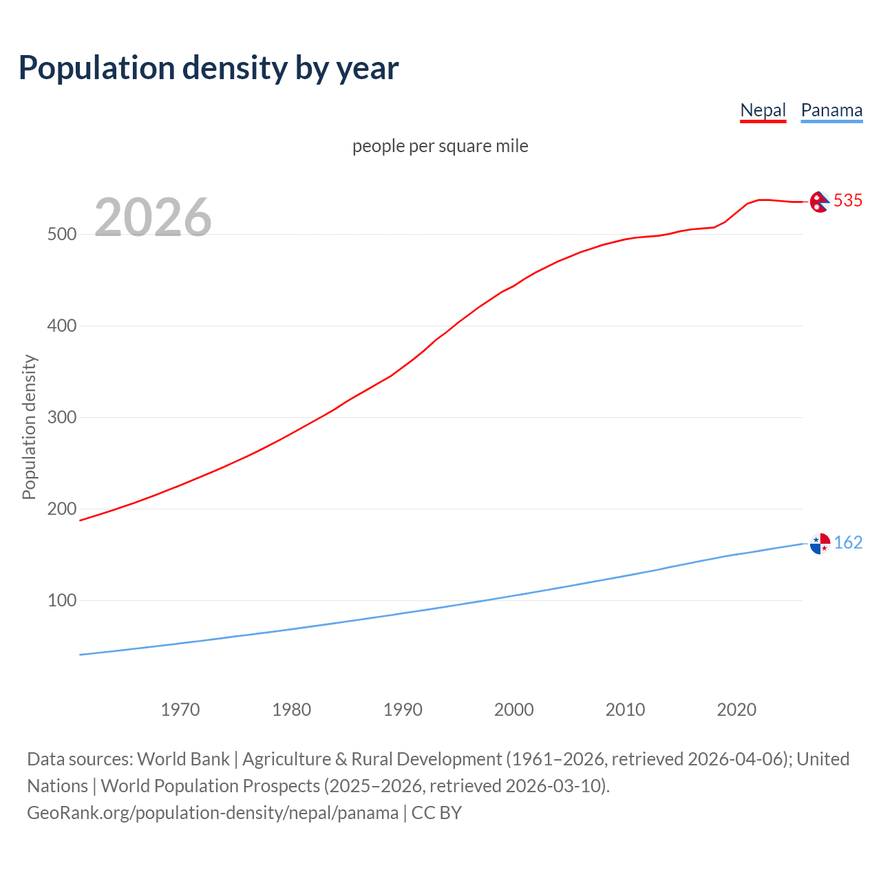 Population density