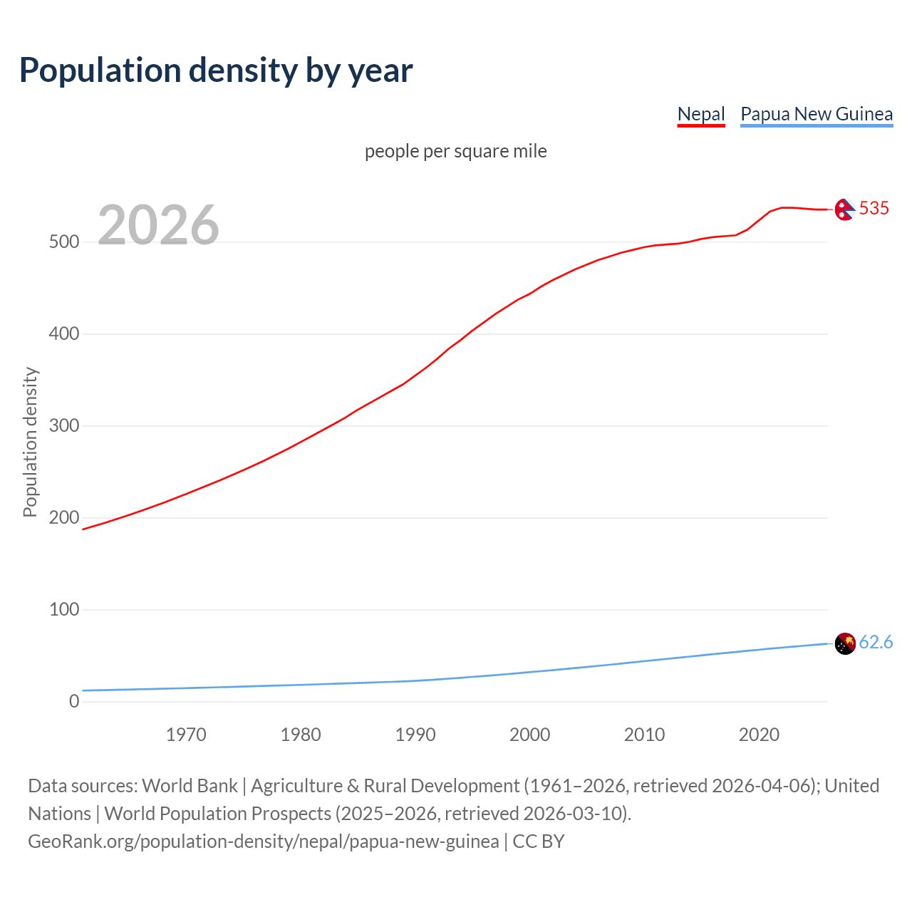 Population density