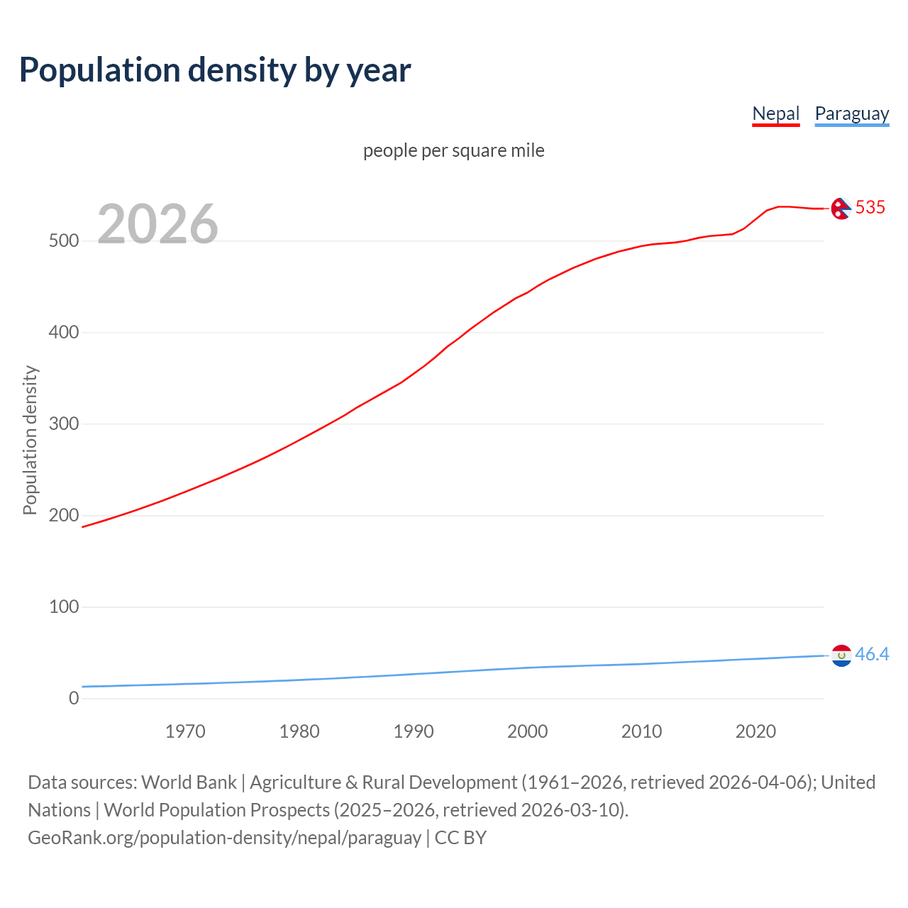 Population density