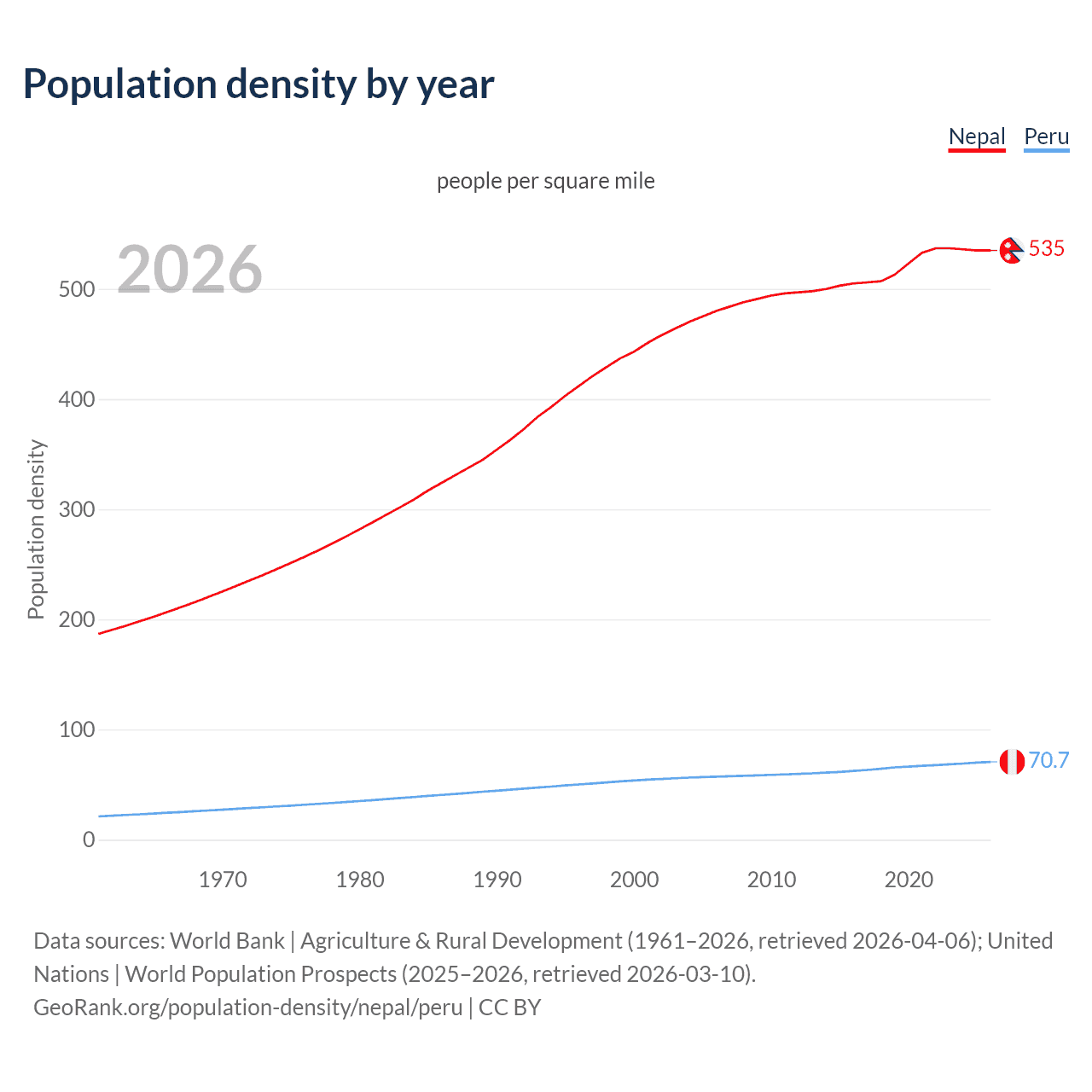 Population density
