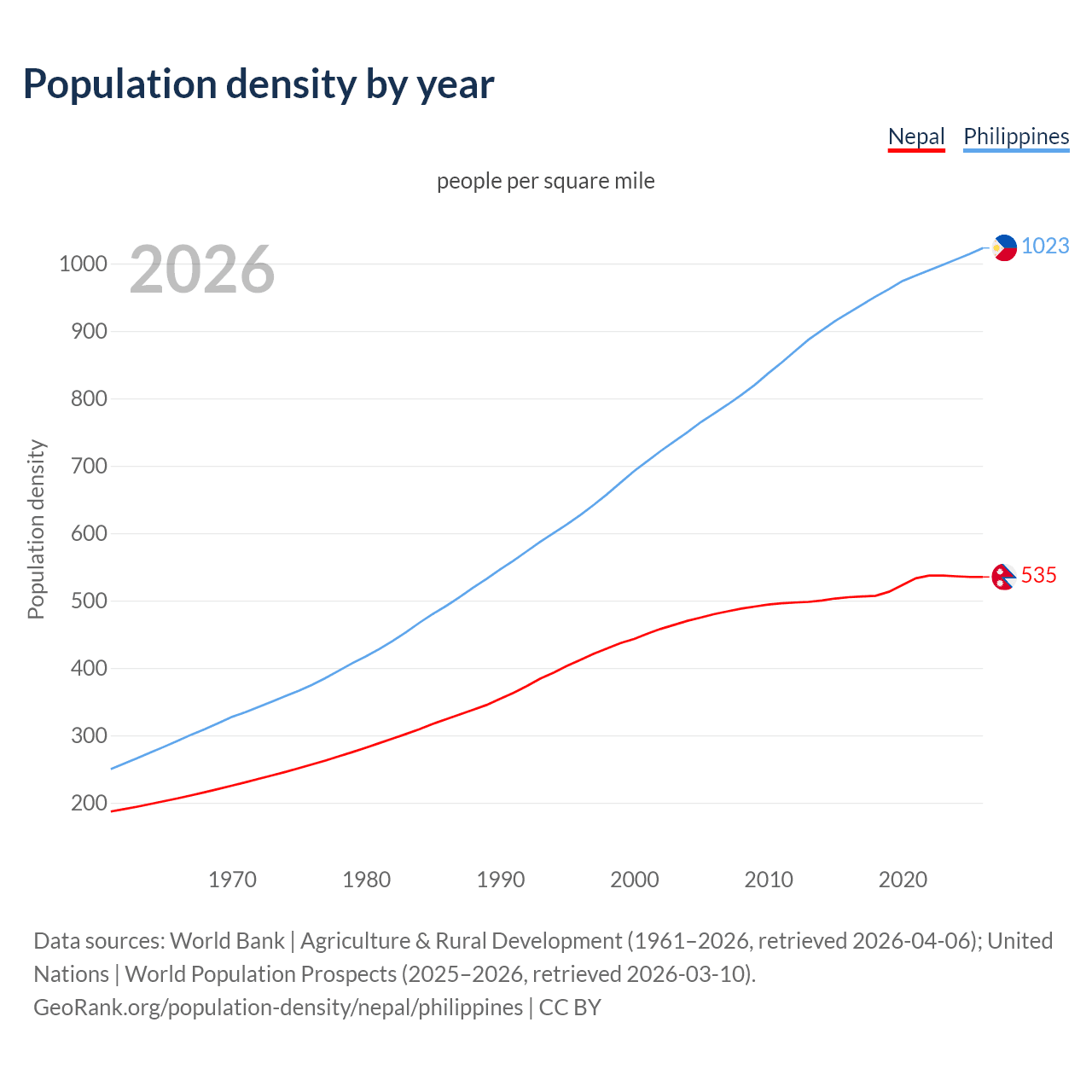 Population density