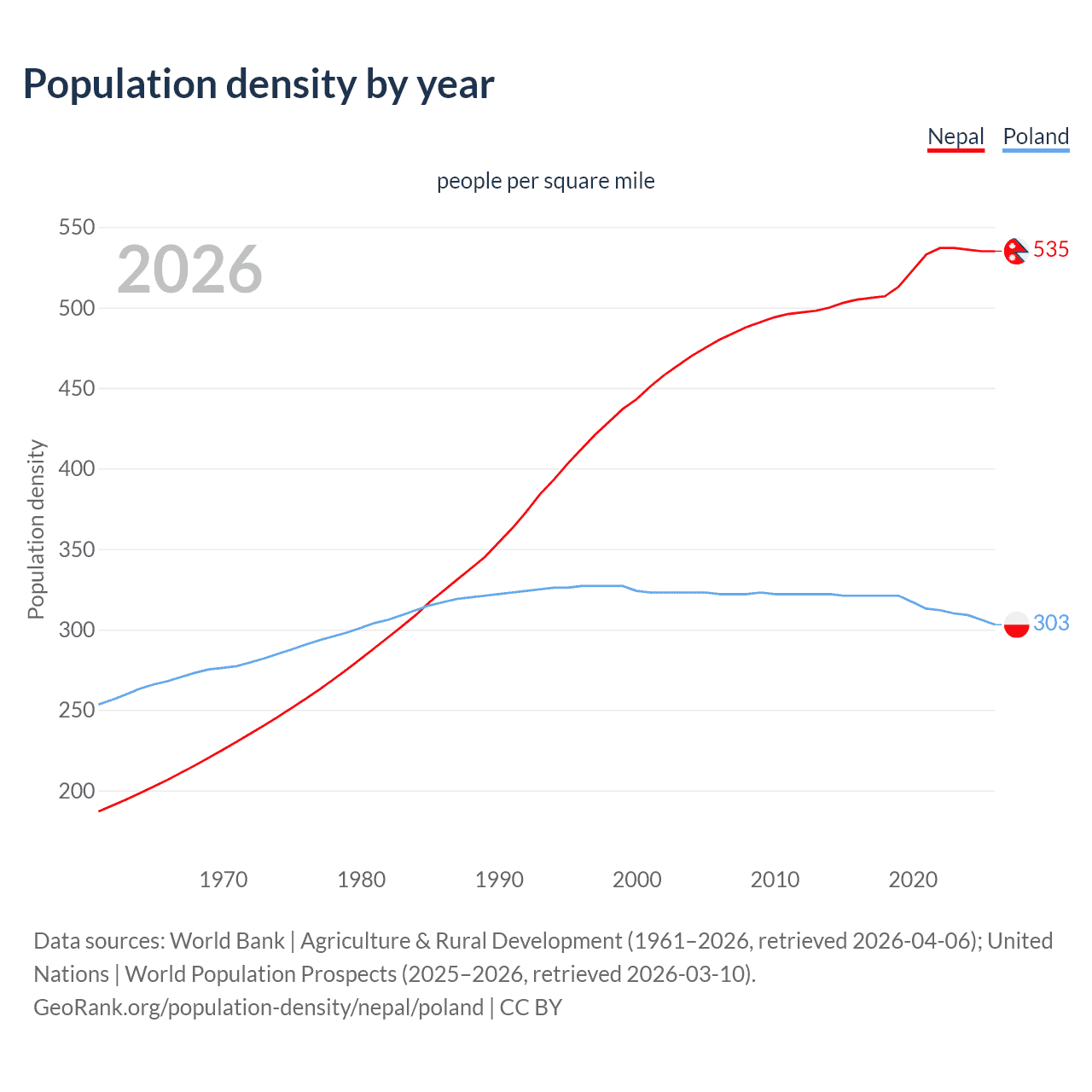 Population density