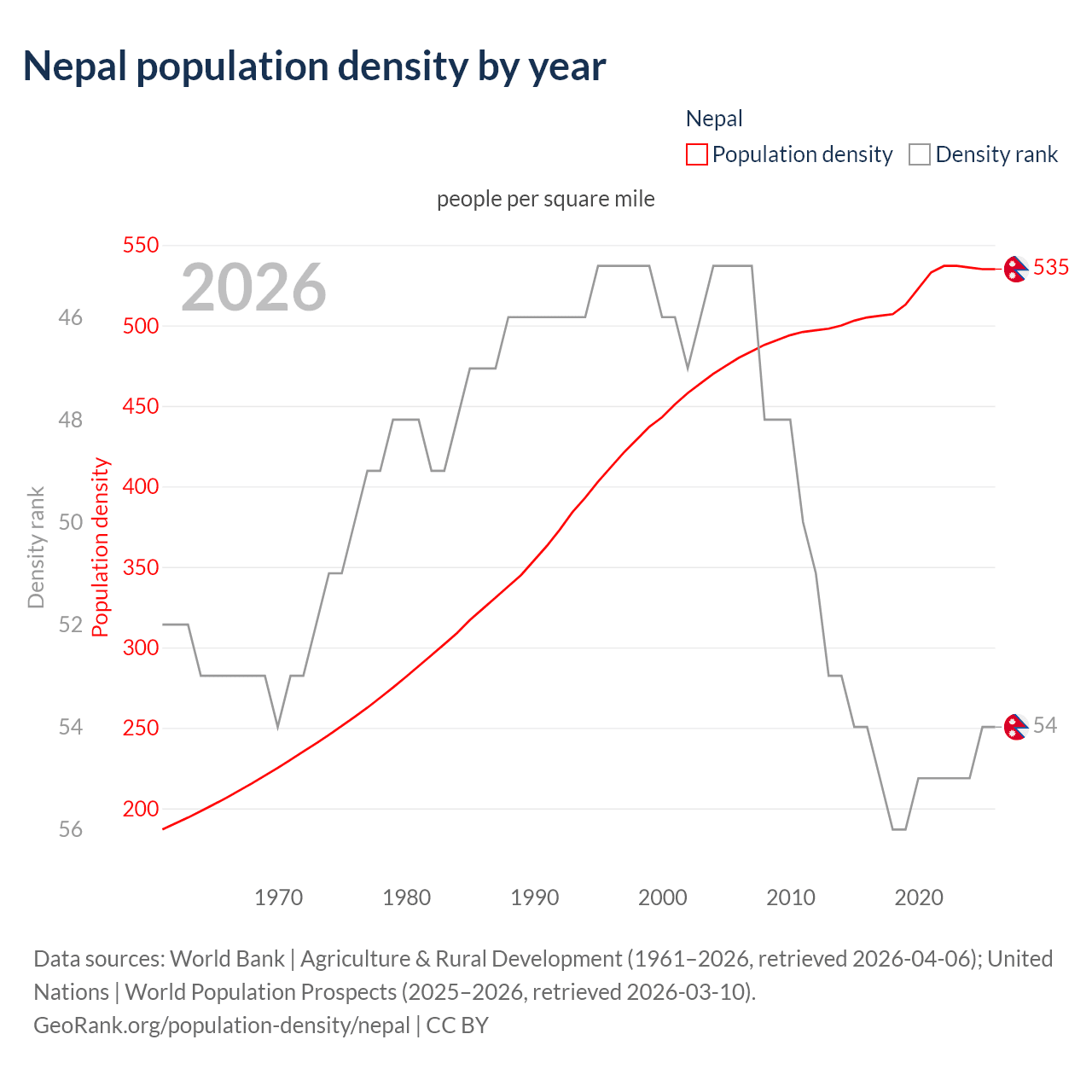Population density