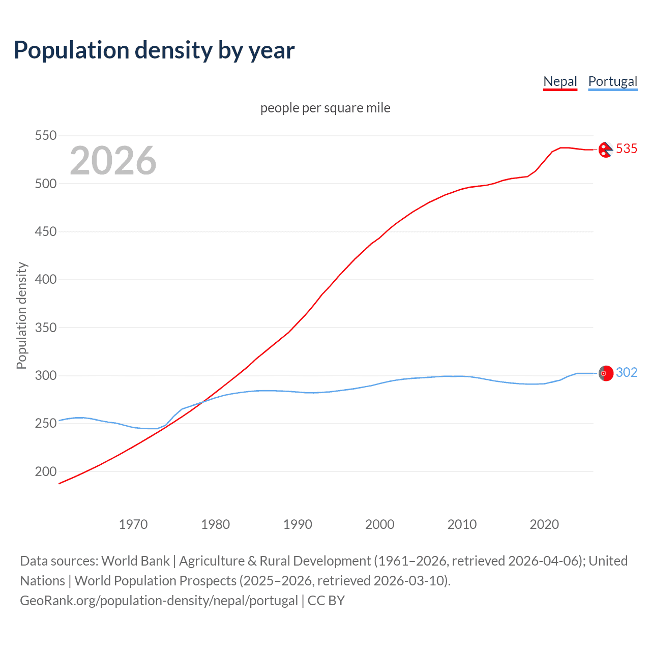 Population density