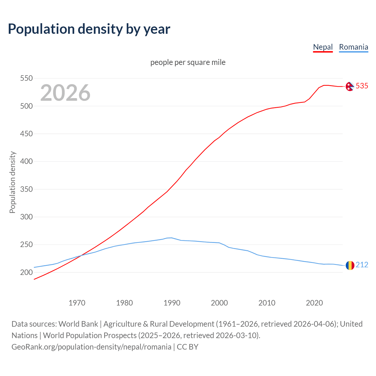 Population density