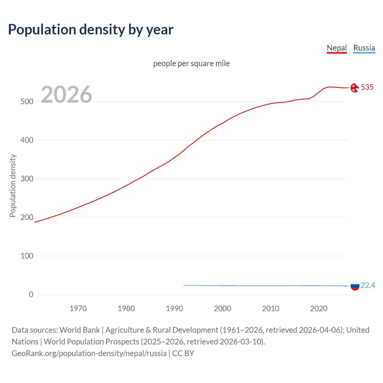 Population density
