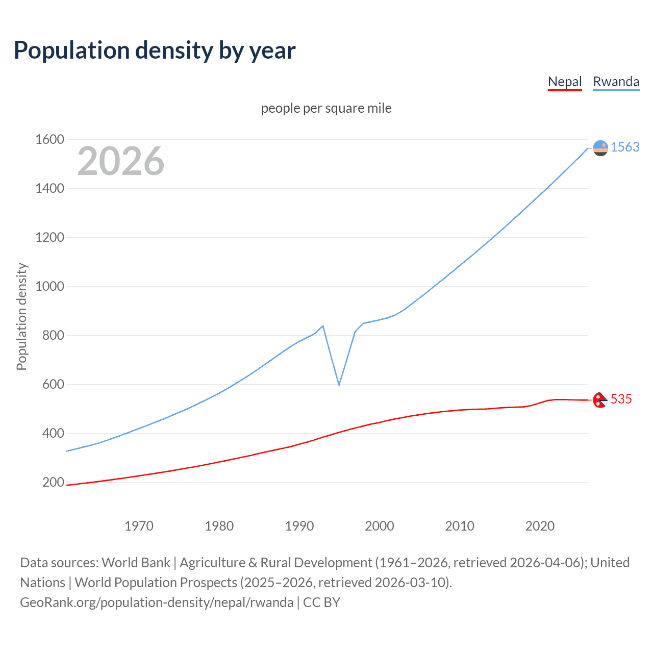 Population density