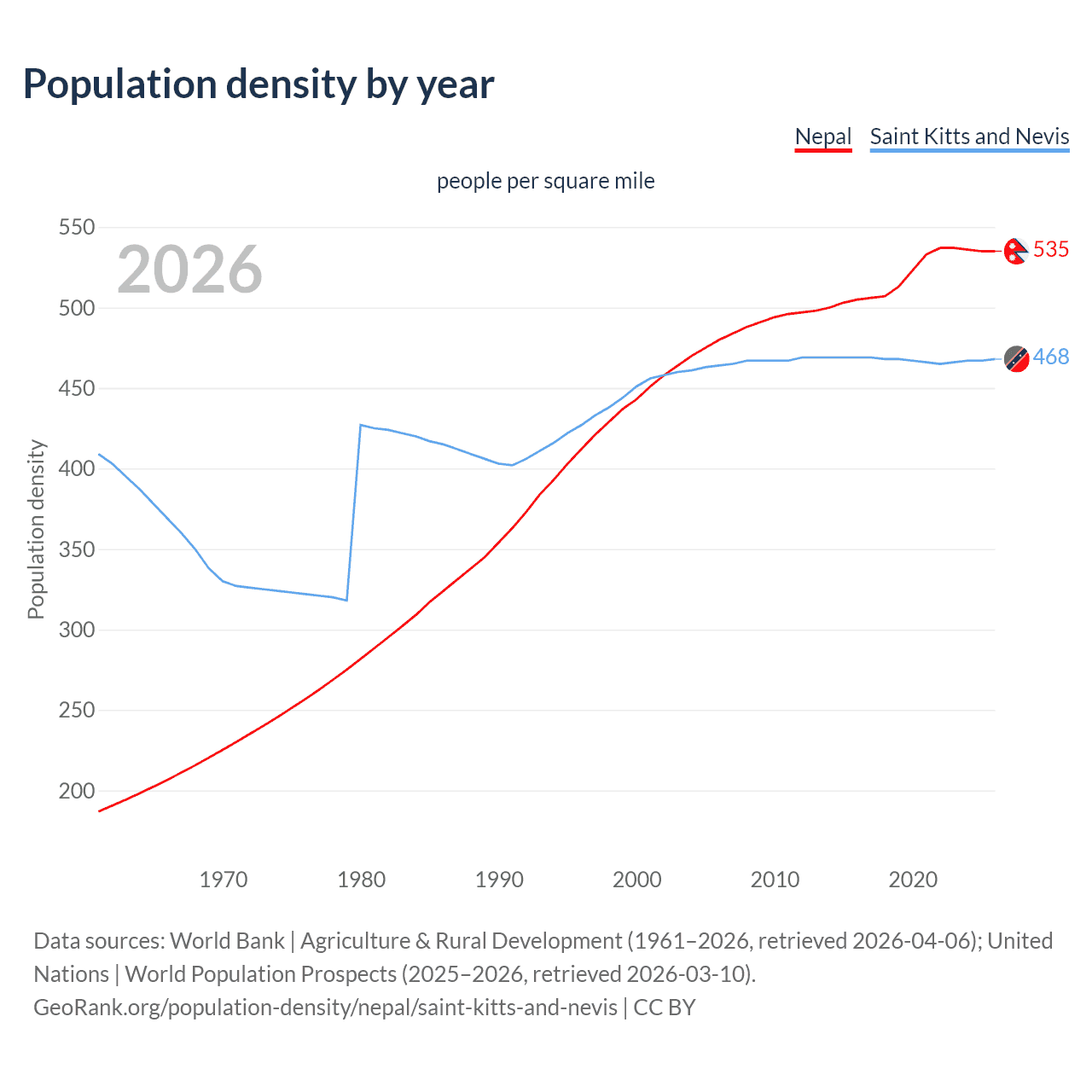 Population density