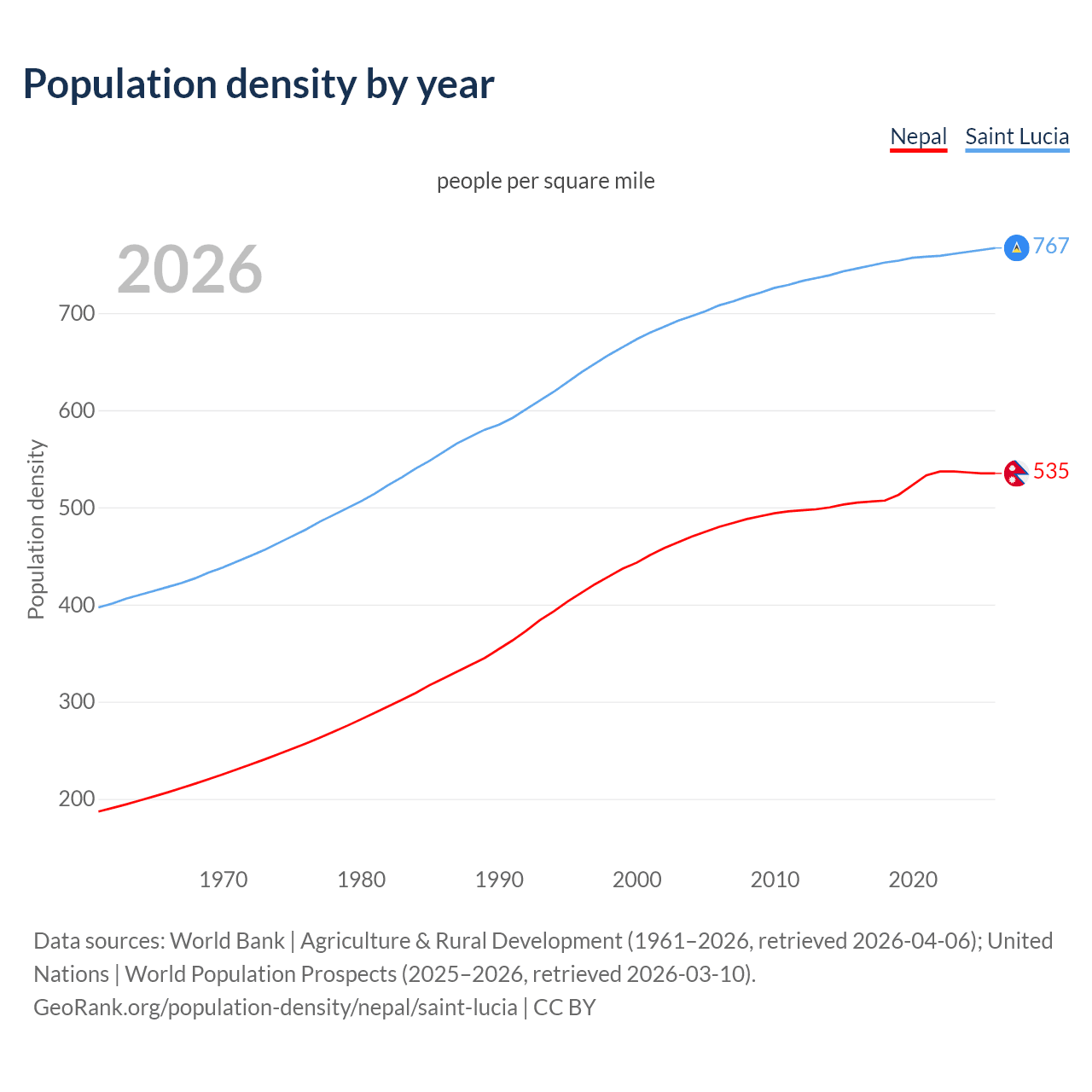 Population density