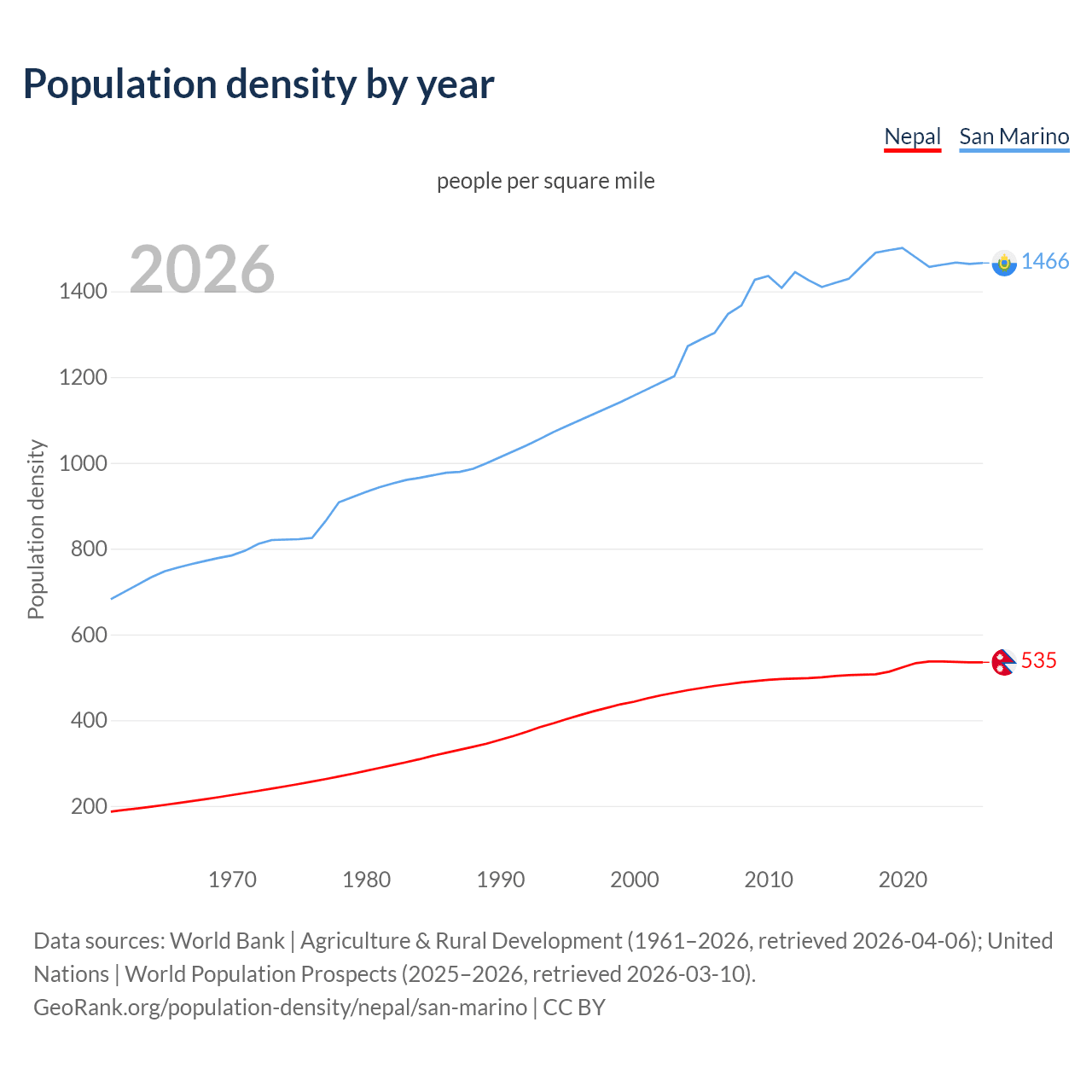 Population density
