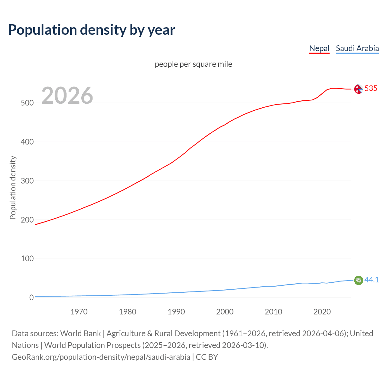 Population density
