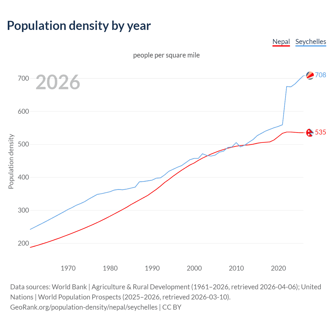Population density