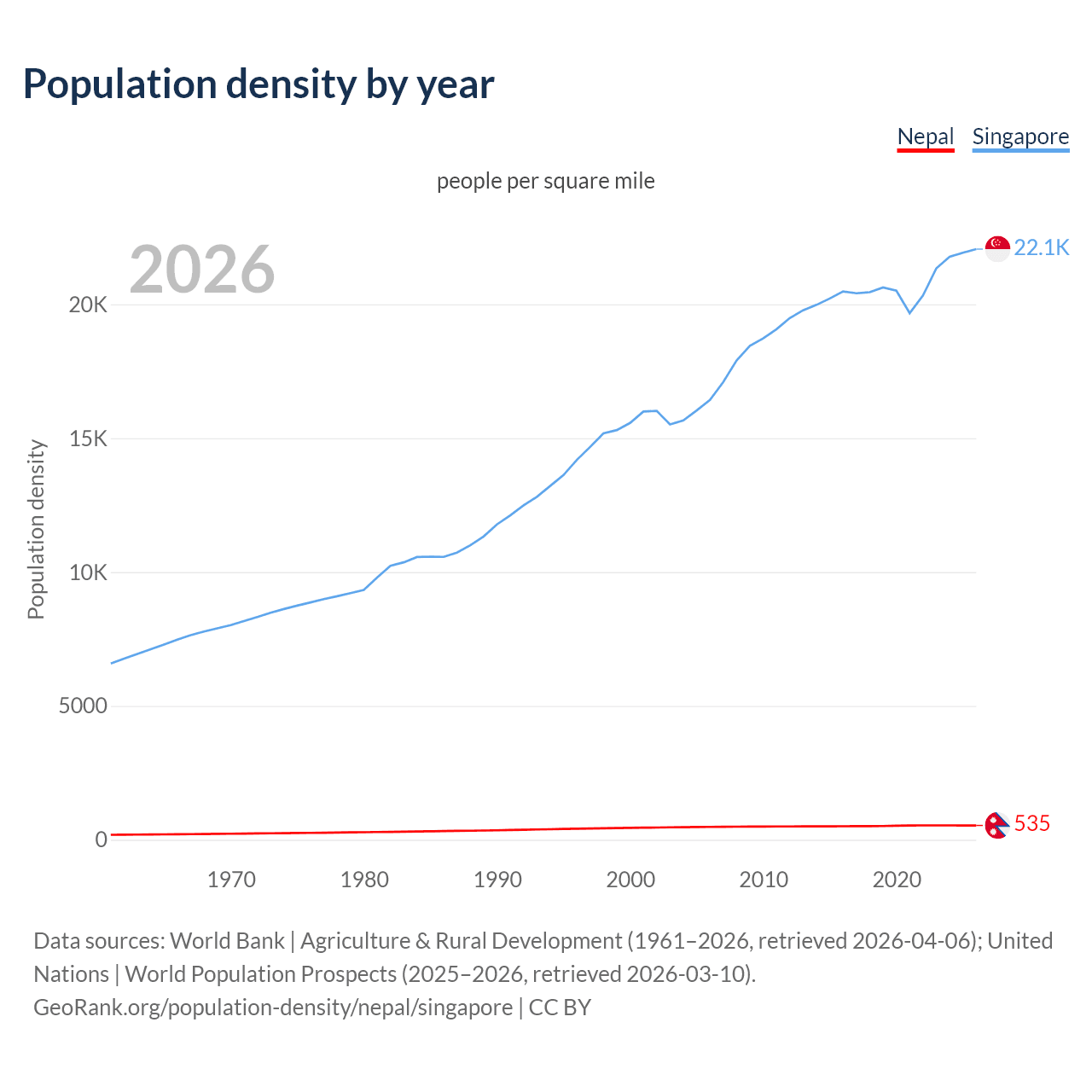 Population density