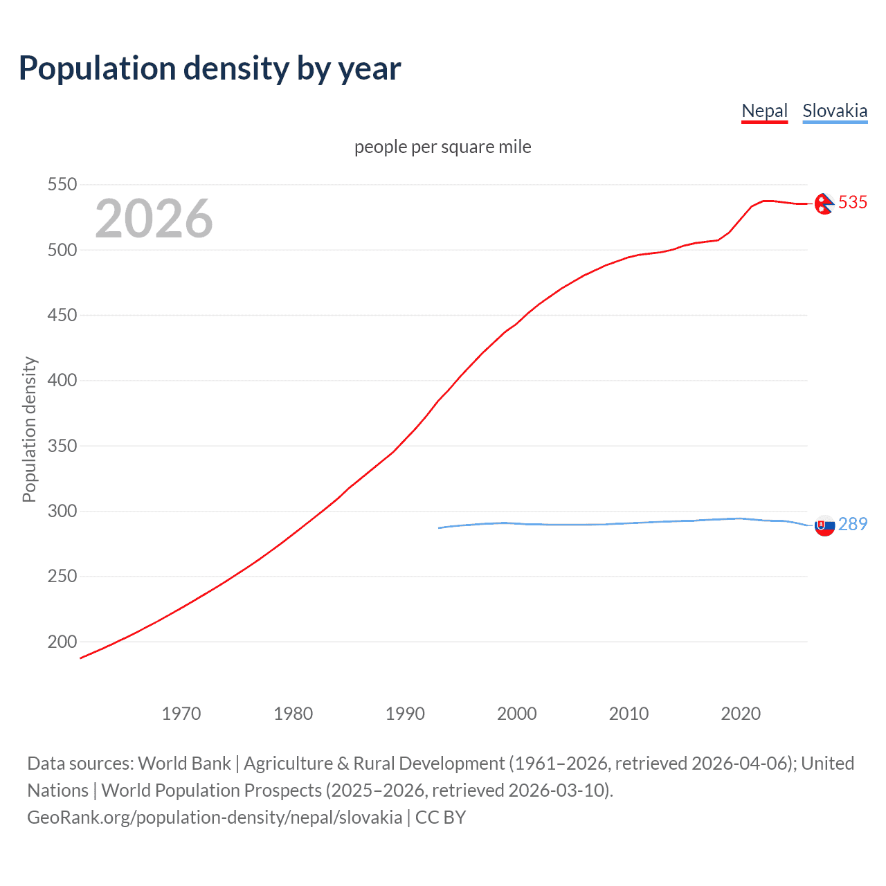Population density