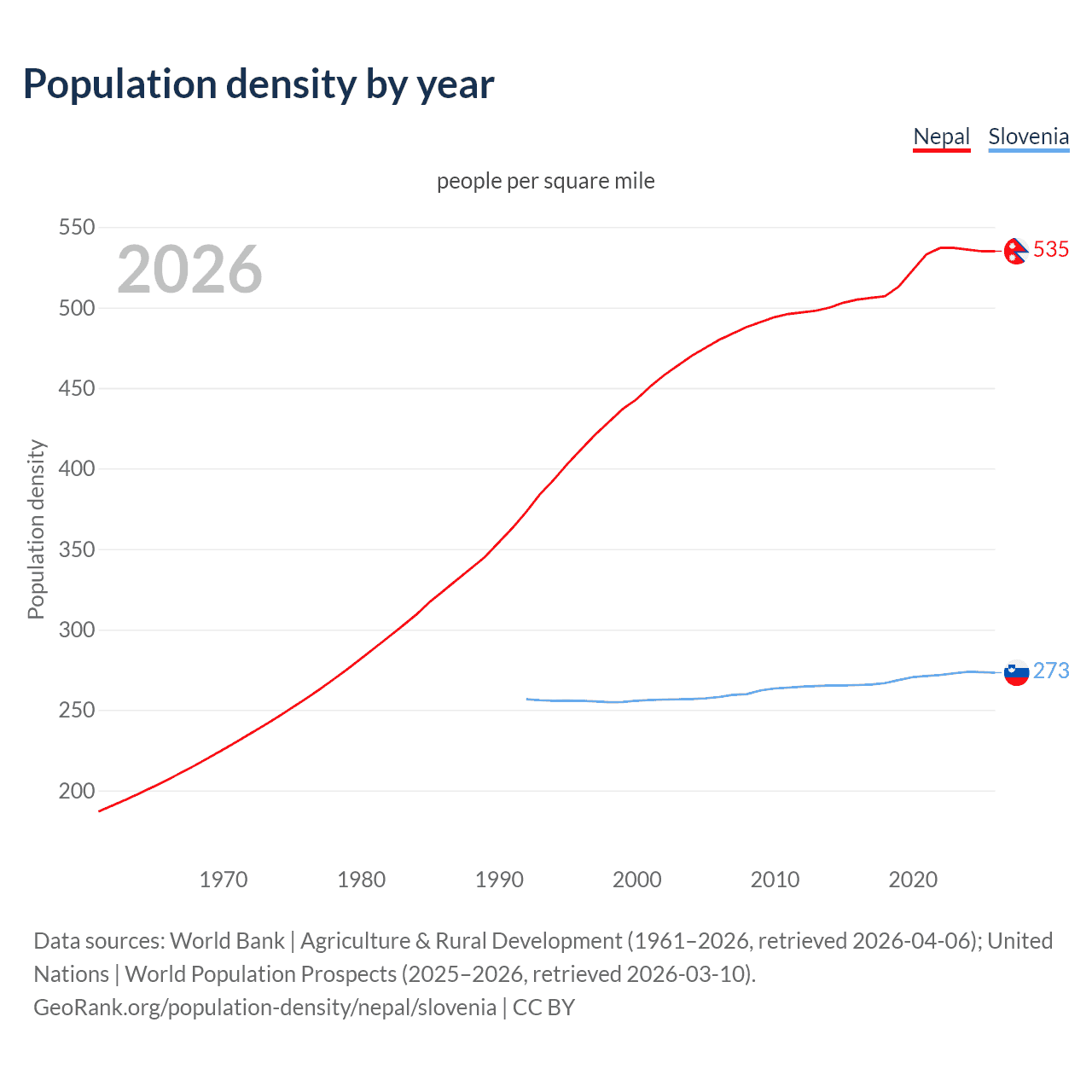 Population density