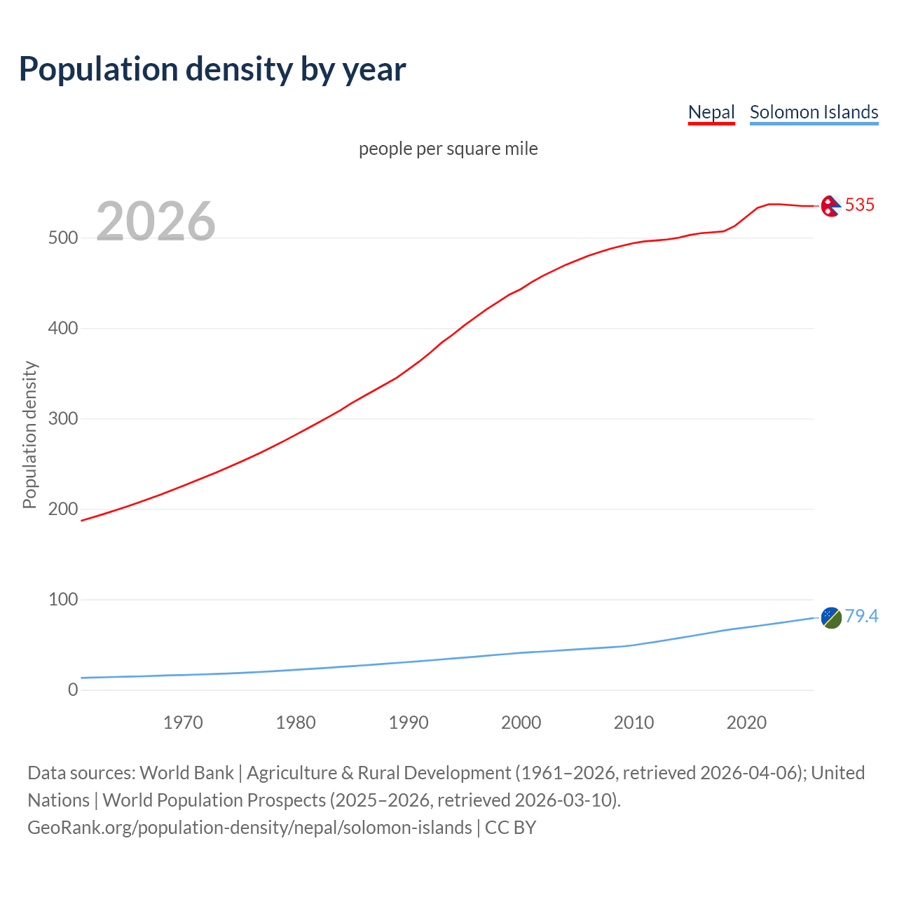 Population density