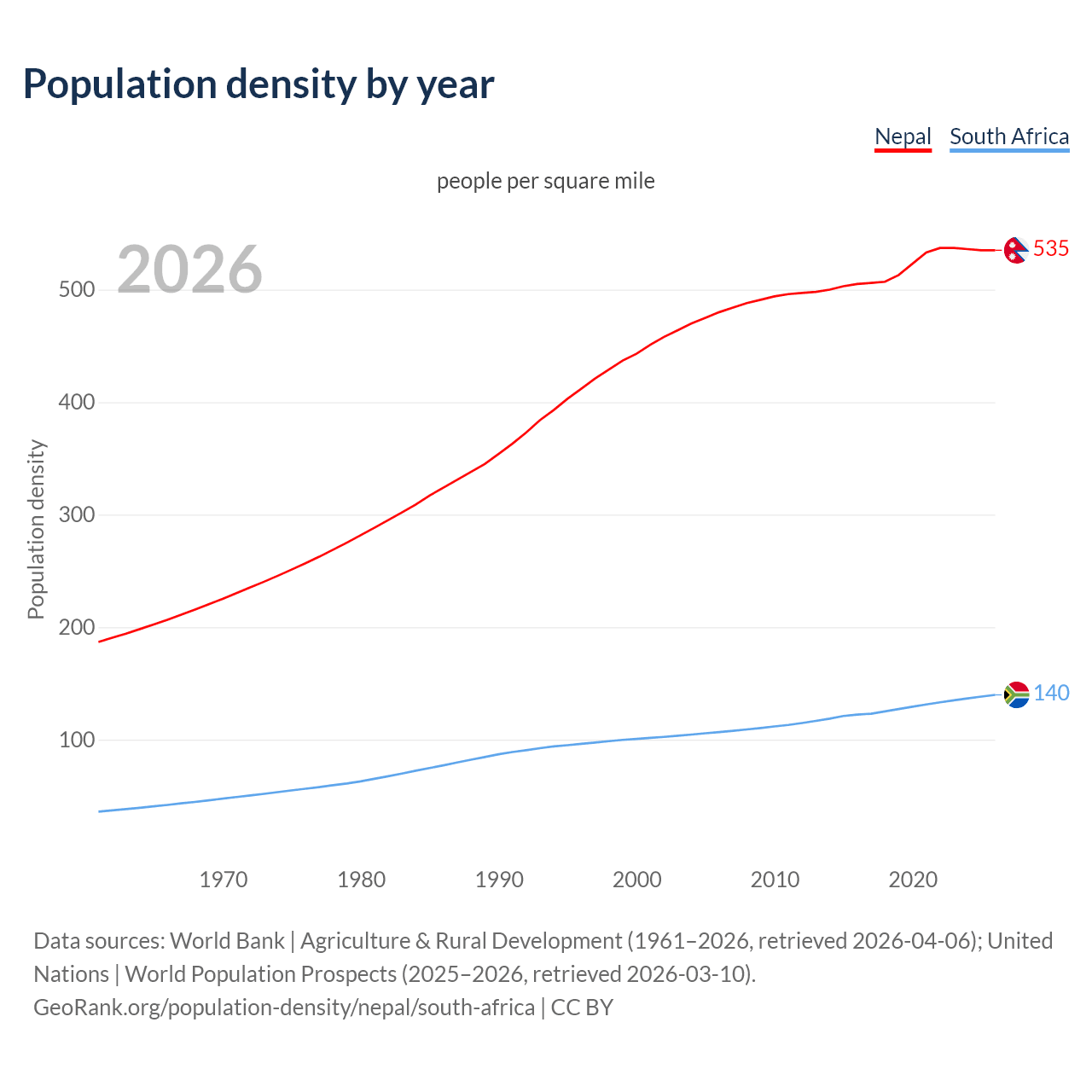 Population density