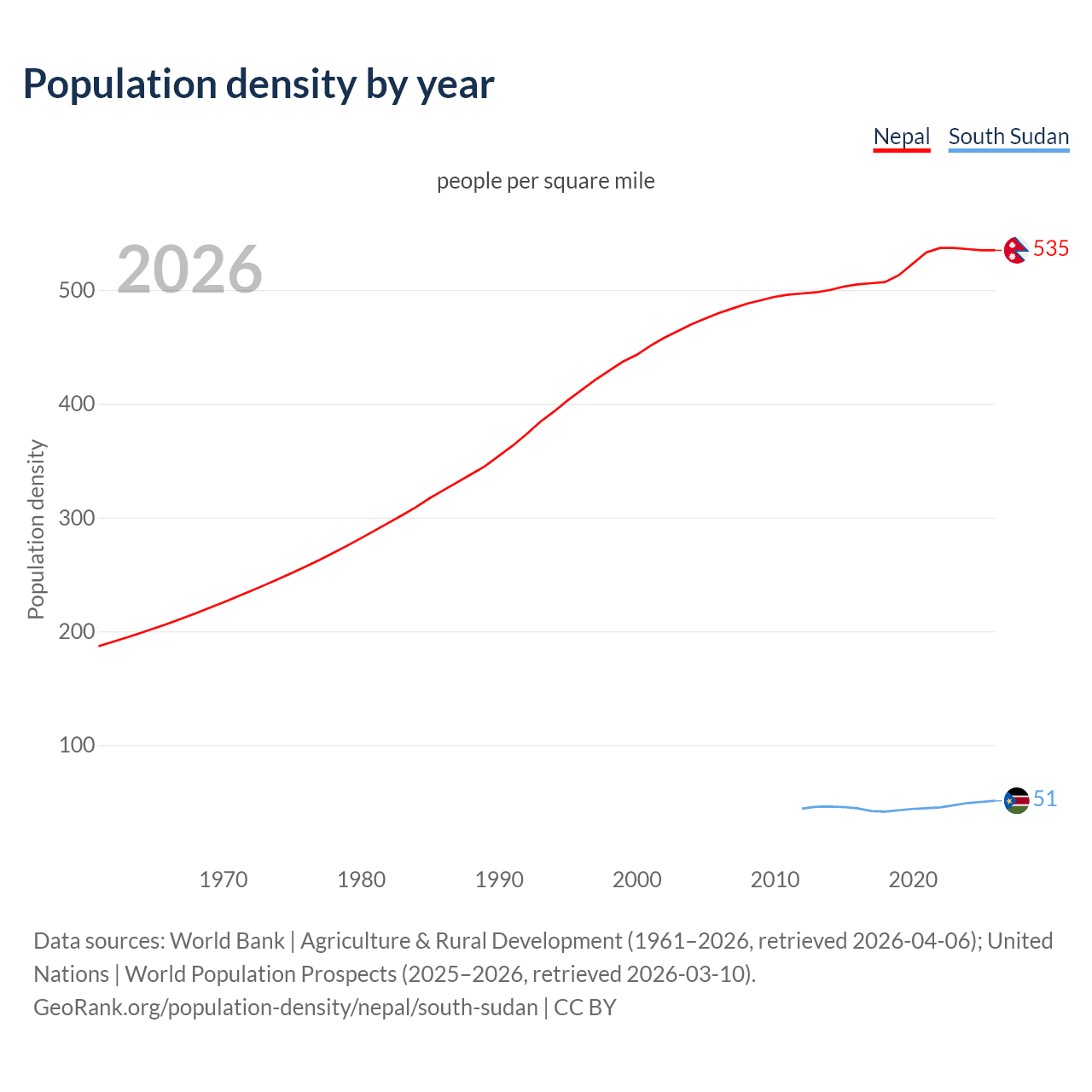 Population density