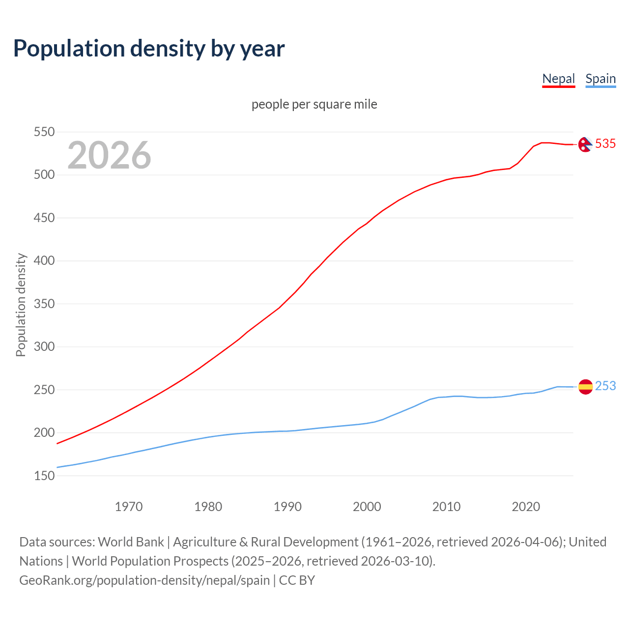 Population density