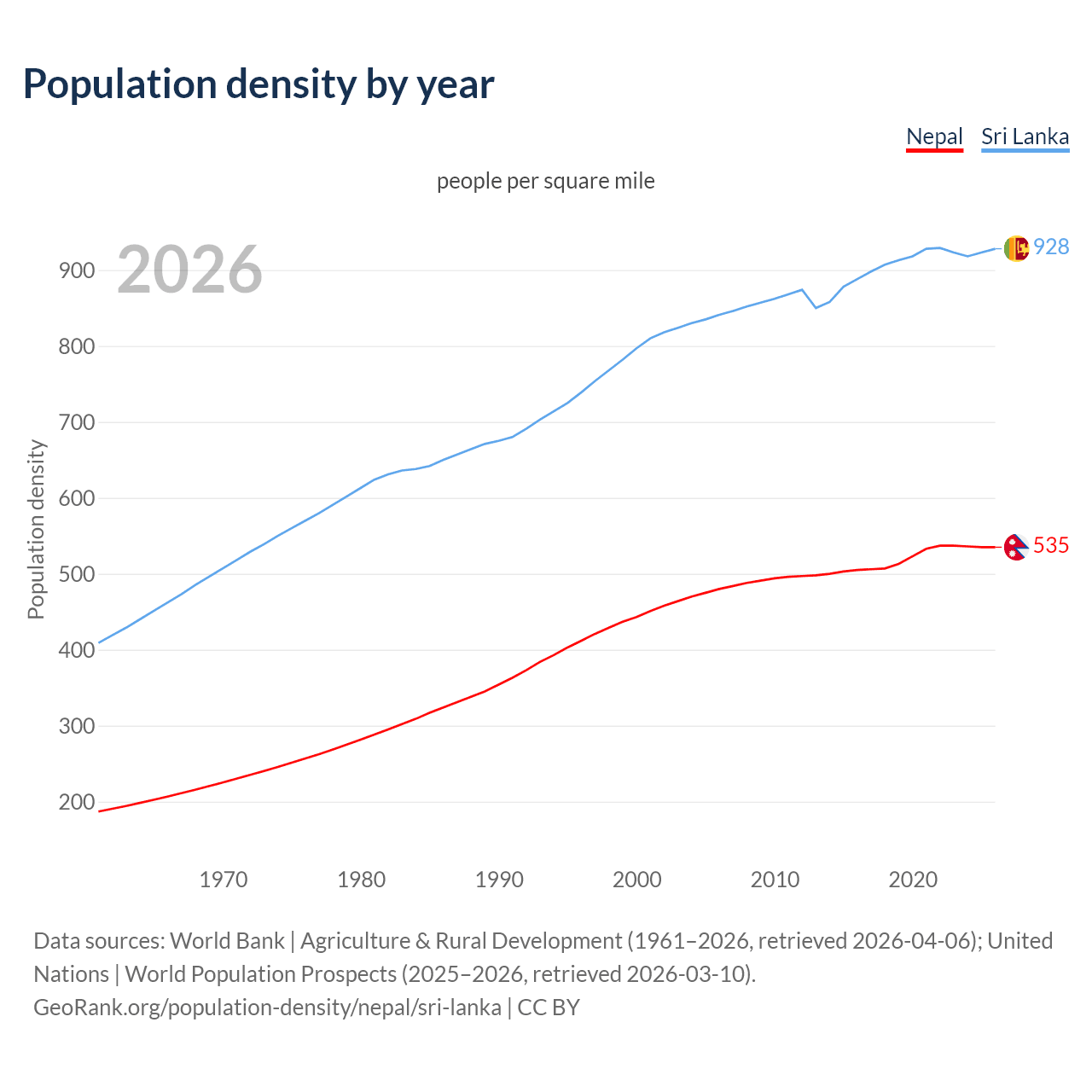 Population density