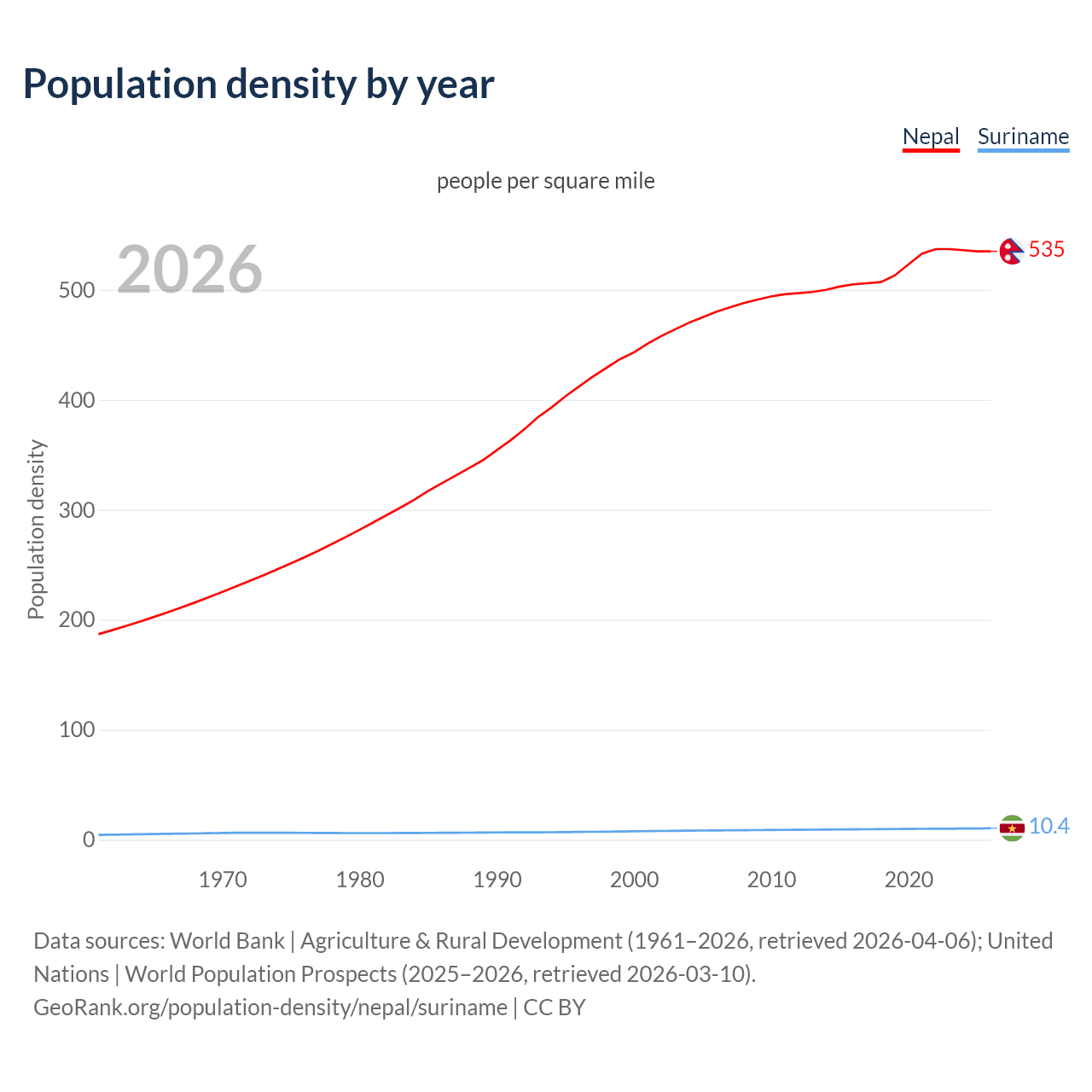 Population density