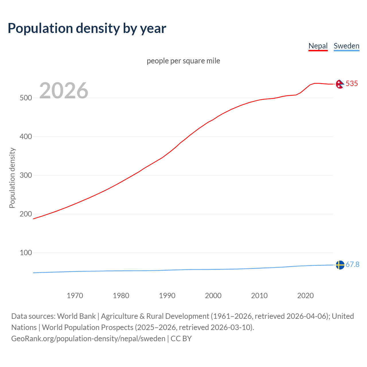 Population density
