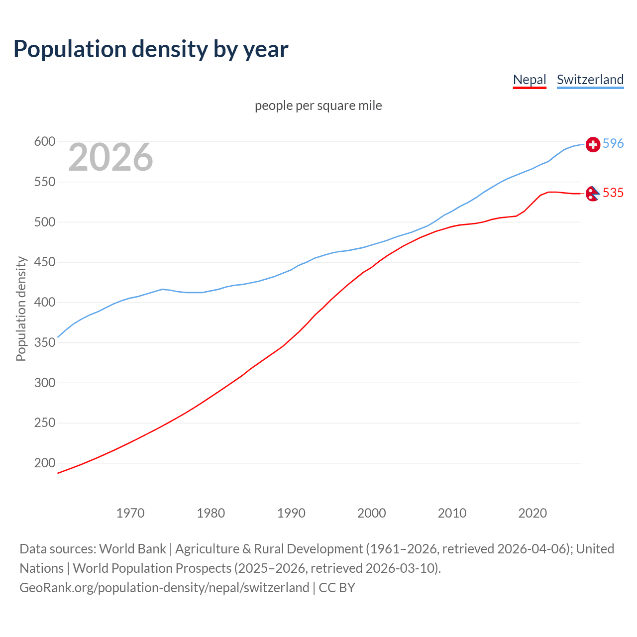 Population density