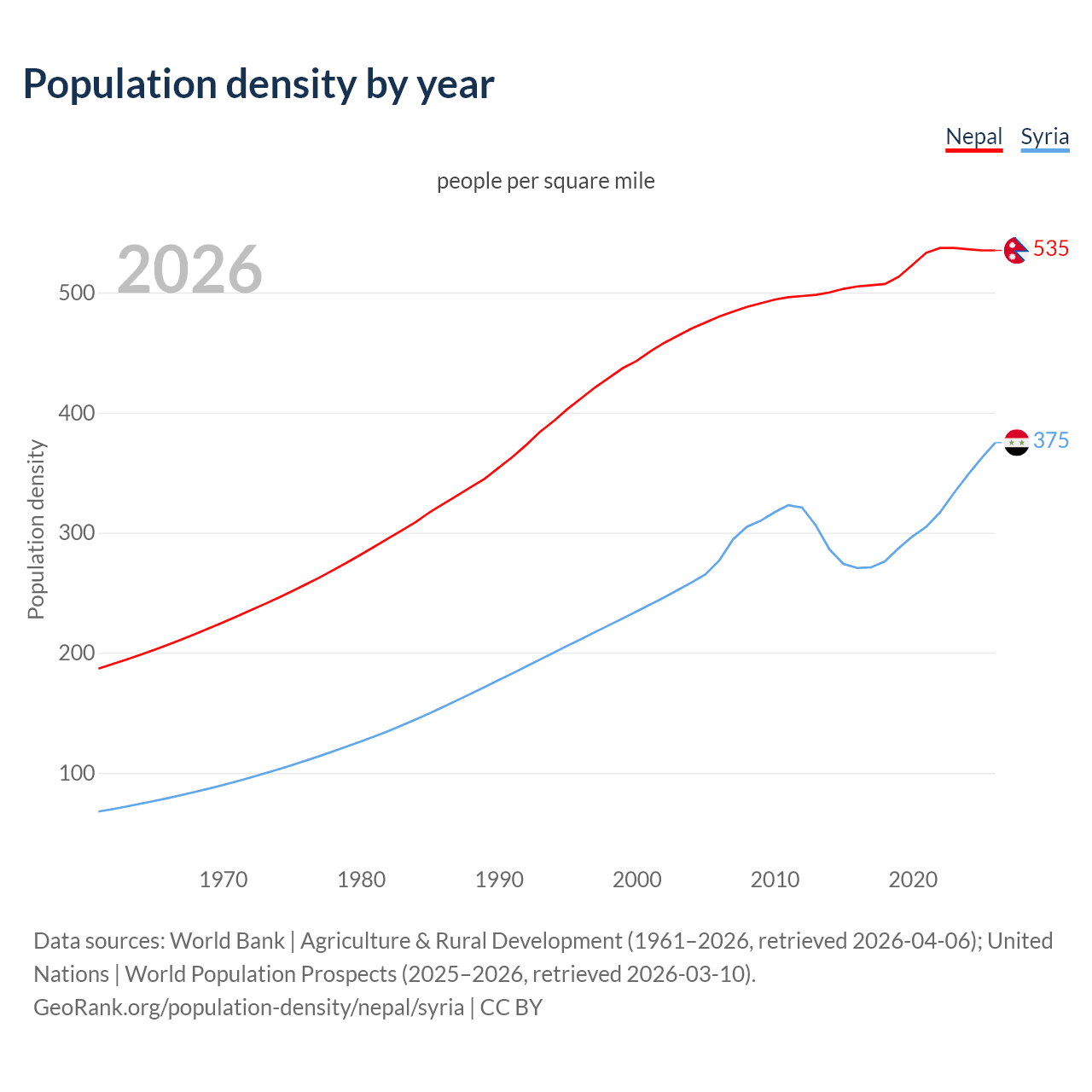 Population density