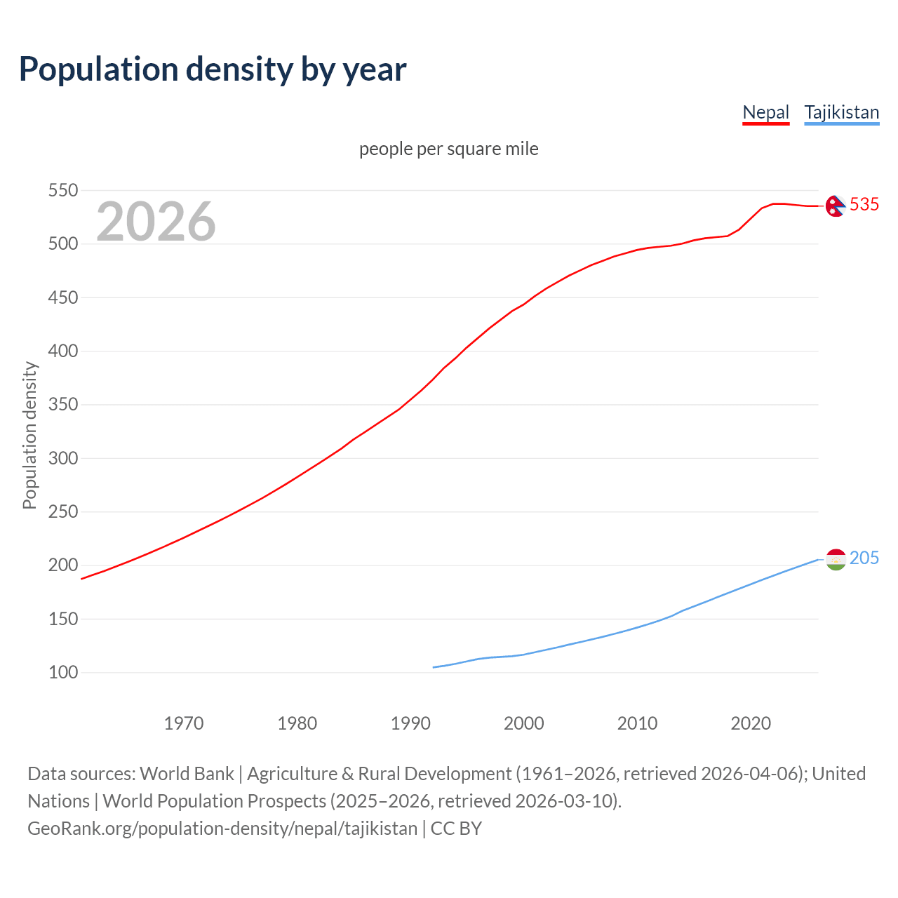 Population density