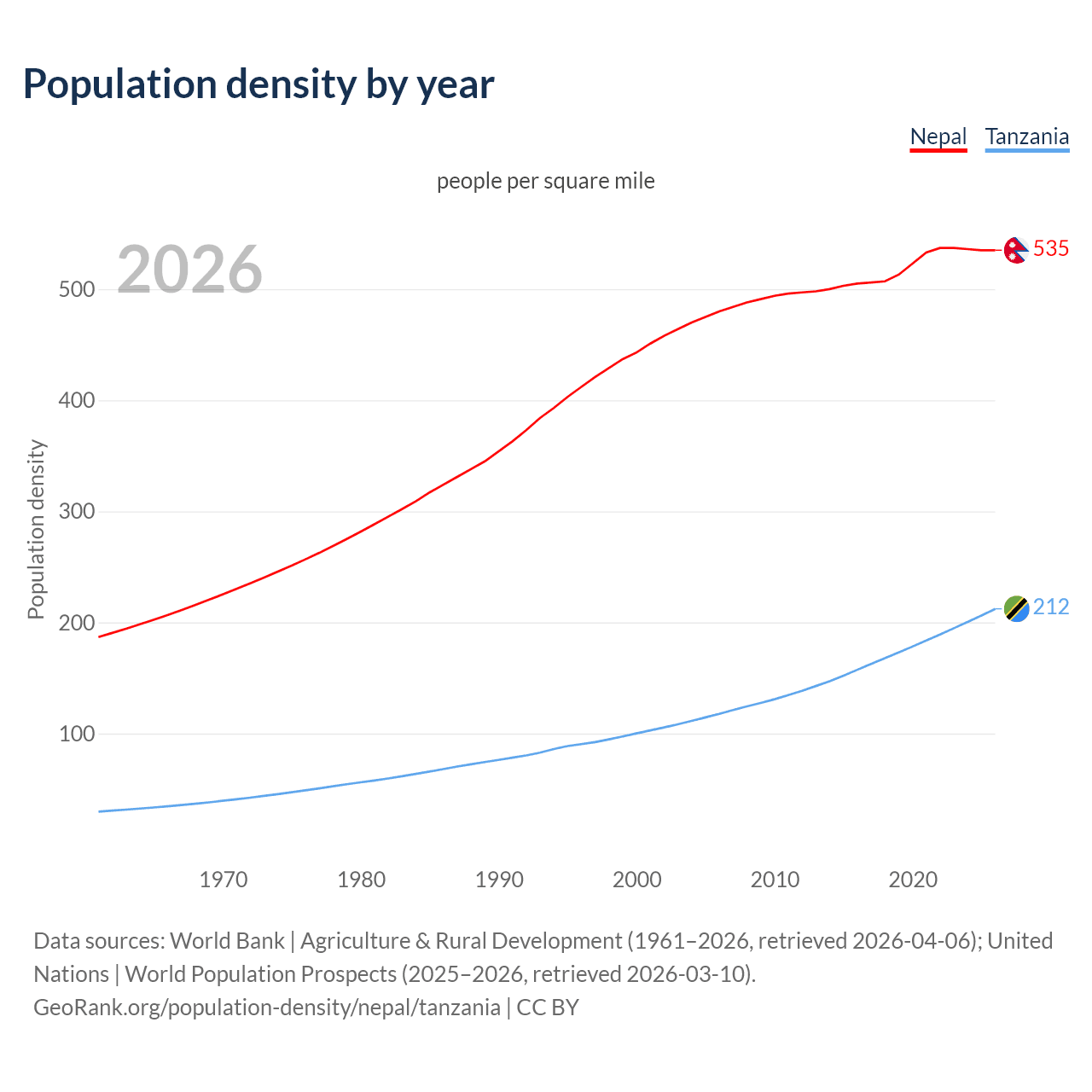 Population density