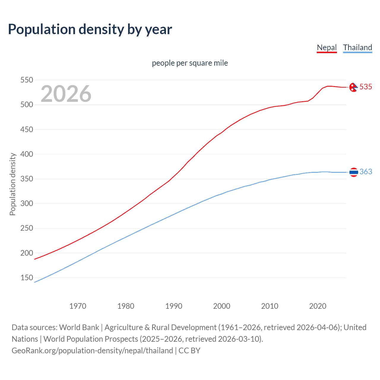 Population density