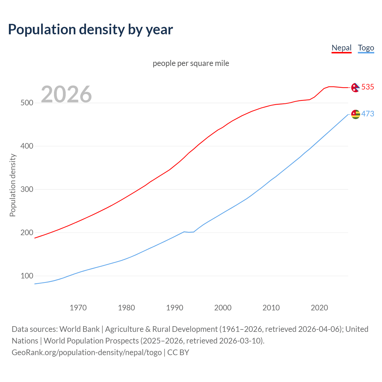 Population density
