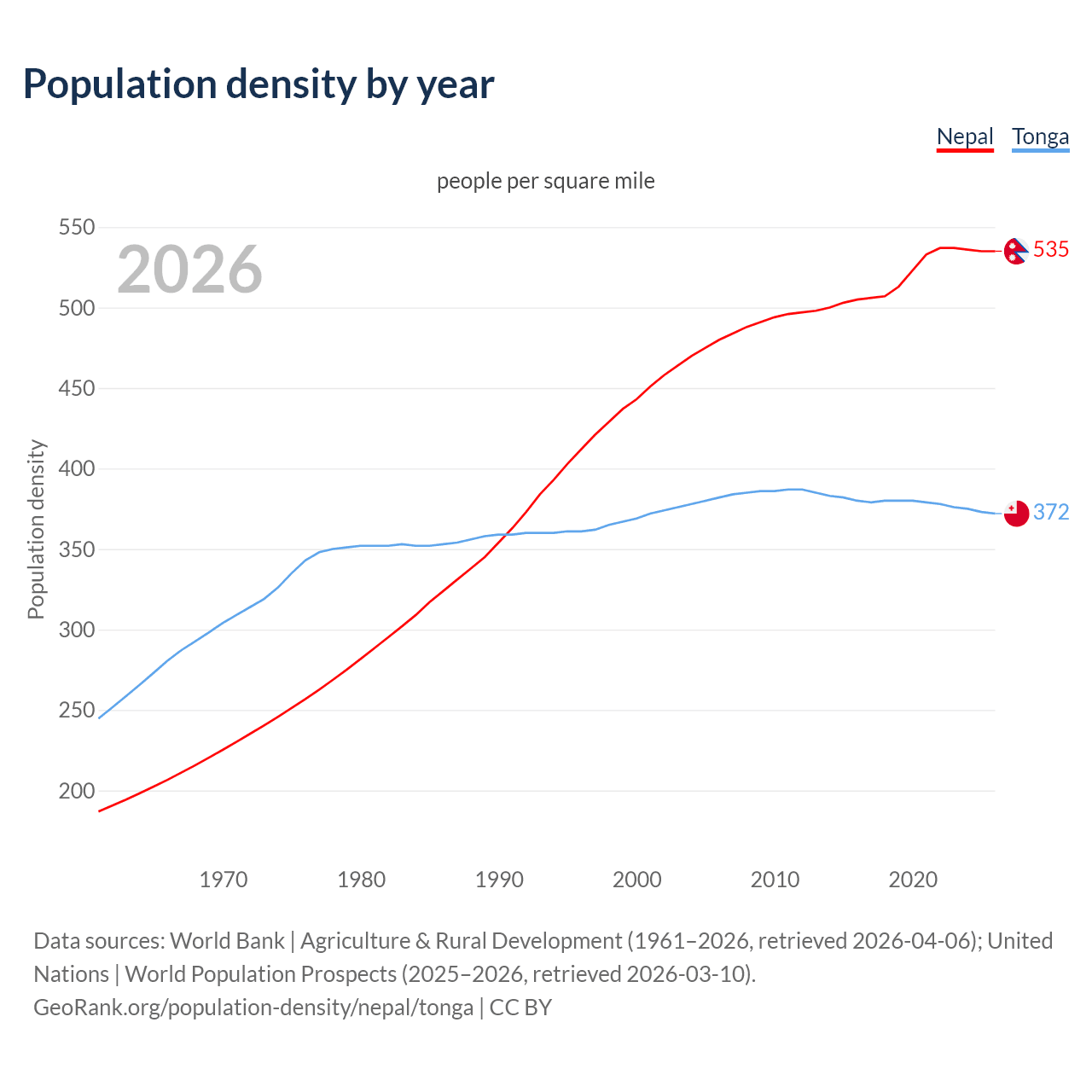 Population density