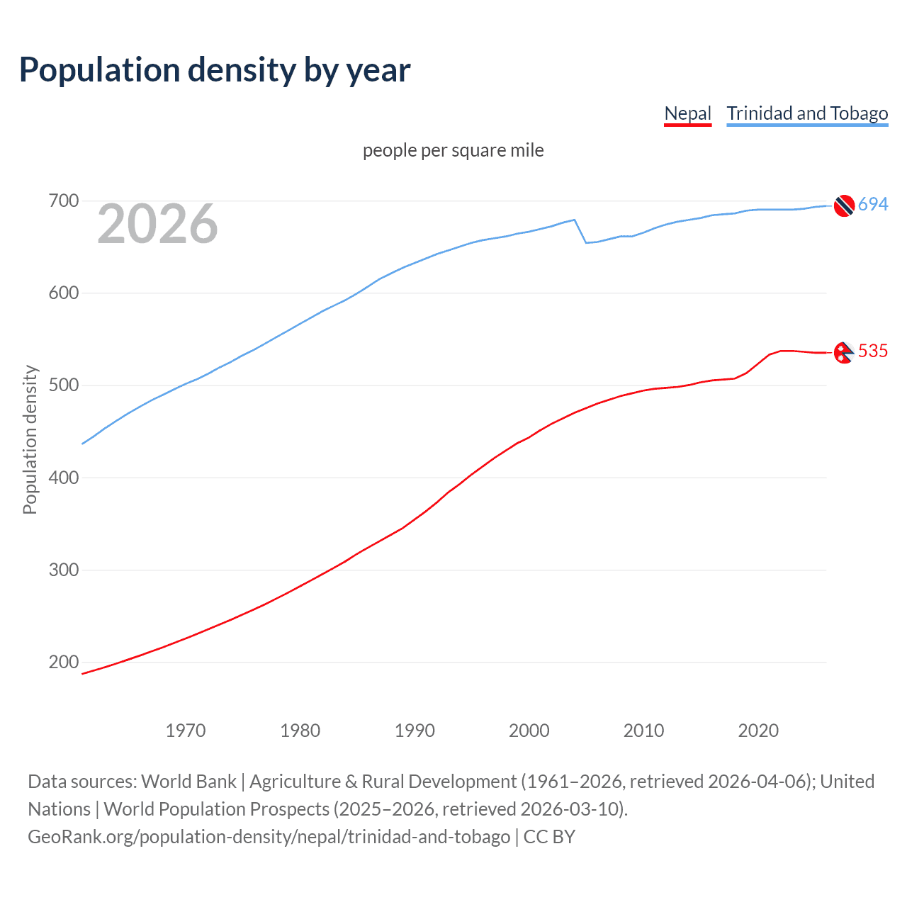 Population density