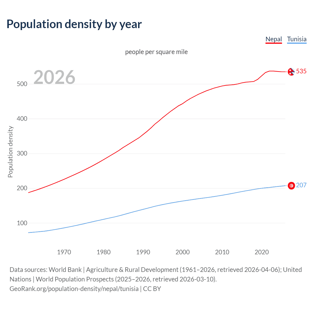 Population density